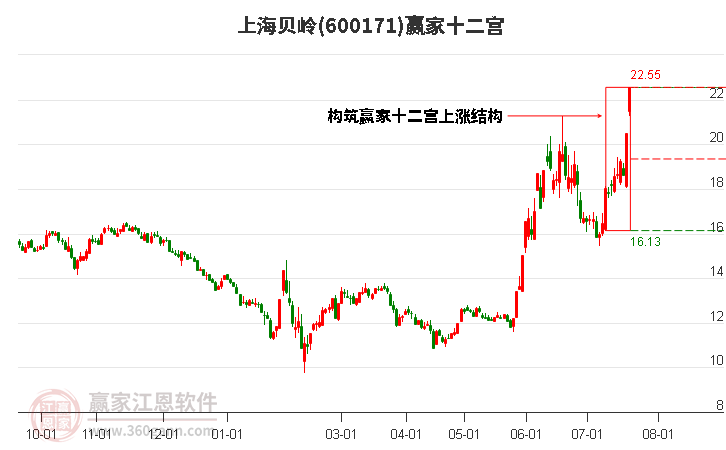 600171上海贝岭赢家十二宫工具