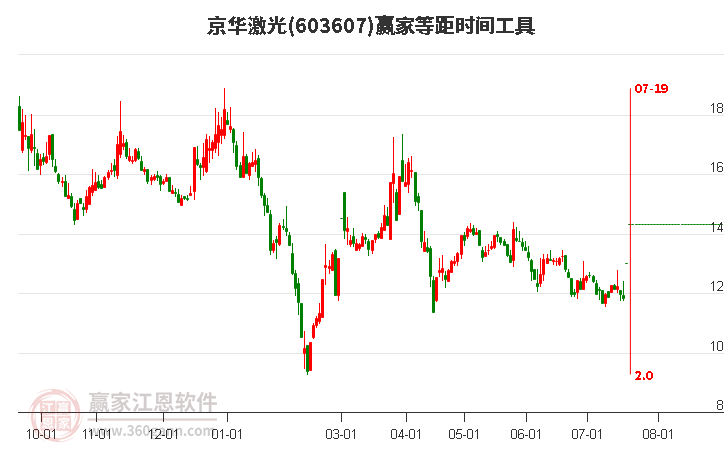 603607京华激光等距时间周期线工具