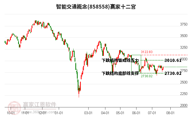 858558智能交通赢家十二宫工具