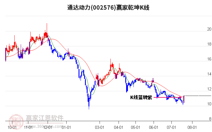 002576通达动力赢家乾坤K线工具