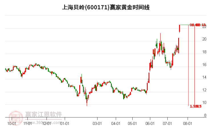 600171上海贝岭黄金时间周期线工具