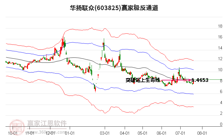 603825华扬联众赢家极反通道工具