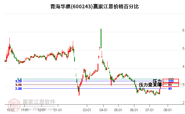 600243青海华鼎江恩价格百分比工具