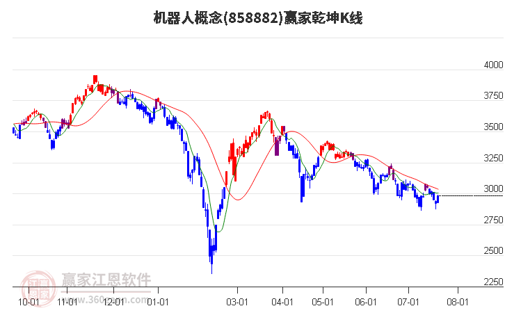 858882机器人赢家乾坤K线工具