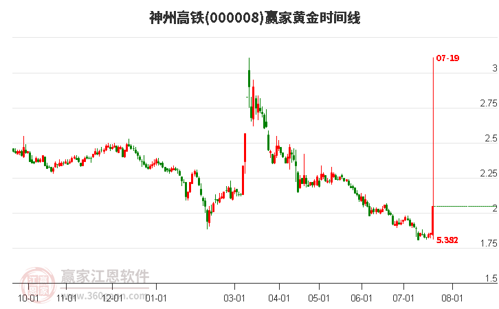 神州高铁黄金时间周期线工具