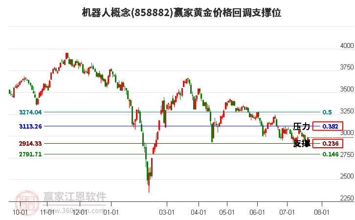 机器人概念黄金价格回调支撑位工具