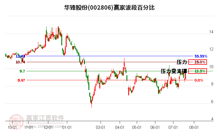 002806华锋股份波段百分比工具