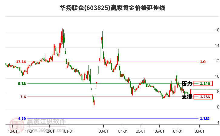 603825华扬联众黄金价格延伸线工具