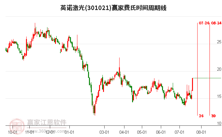 英诺激光费氏时间周期线工具