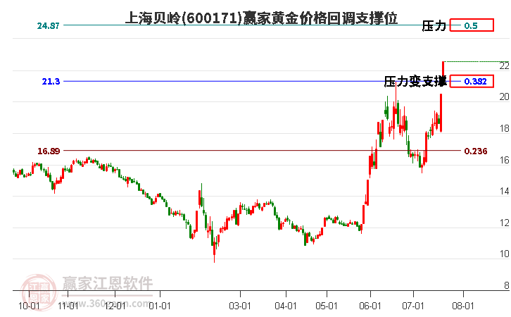 600171上海贝岭黄金价格回调支撑位工具