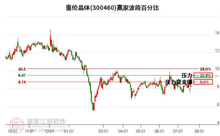 300460惠伦晶体波段百分比工具