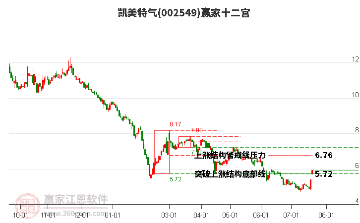 002549凯美特气赢家十二宫工具