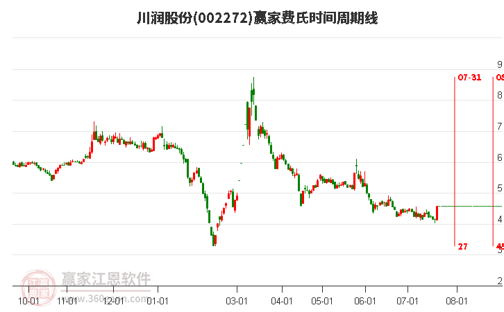 002272川潤(rùn)股份費(fèi)氏時(shí)間周期線工具