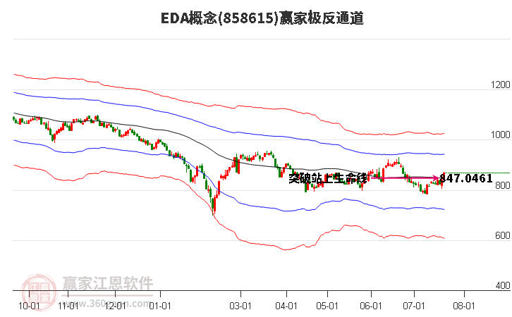 858615EDA赢家极反通道工具