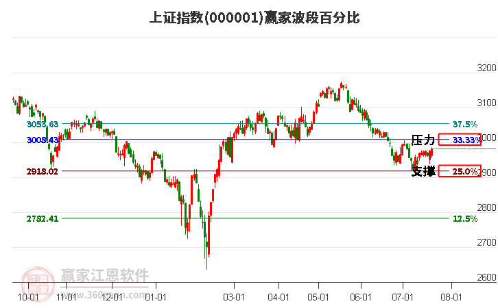 滬指贏家波段百分比工具