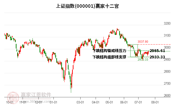 沪指赢家十二宫工具