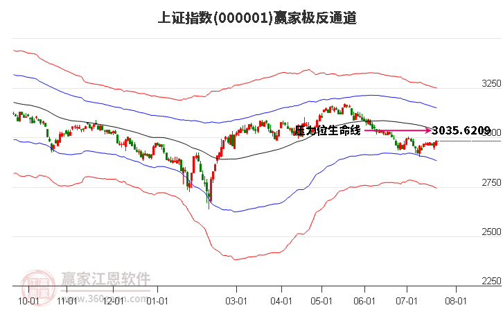 沪指赢家极反通道工具