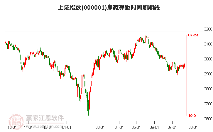 滬指贏家等距時間周期線工具