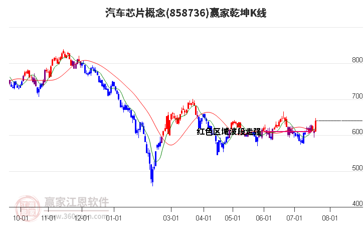 858736汽车芯片赢家乾坤K线工具