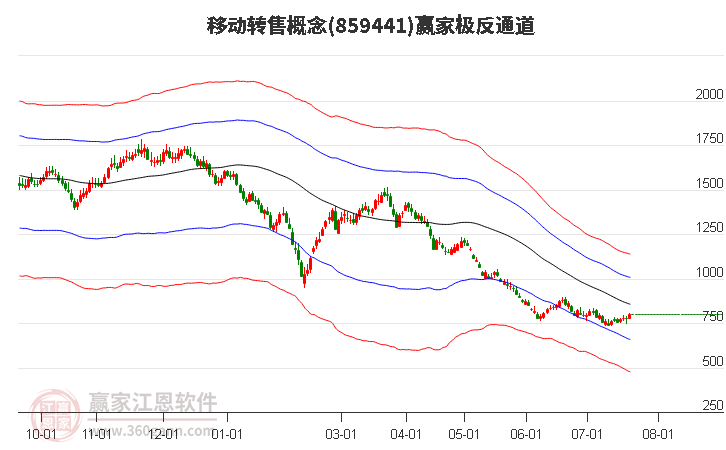 859441移动转售赢家极反通道工具