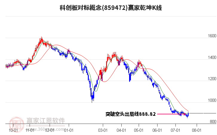 859472科创板对标赢家乾坤K线工具