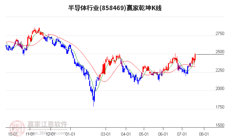 858469半导体赢家乾坤K线工具