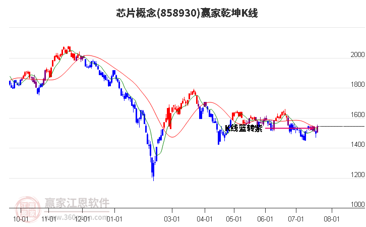 858930芯片赢家乾坤K线工具