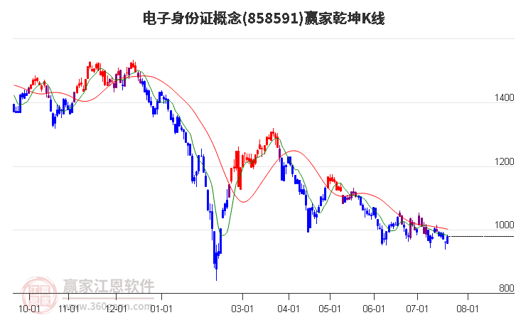 858591电子身份证赢家乾坤K线工具