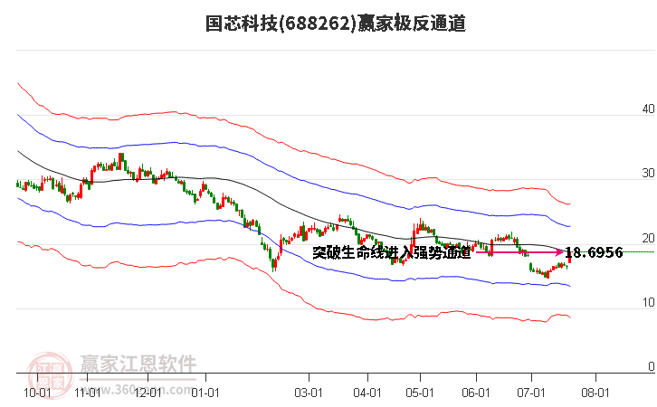 688262国芯科技赢家极反通道工具