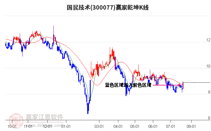 300077国民技术赢家乾坤K线工具