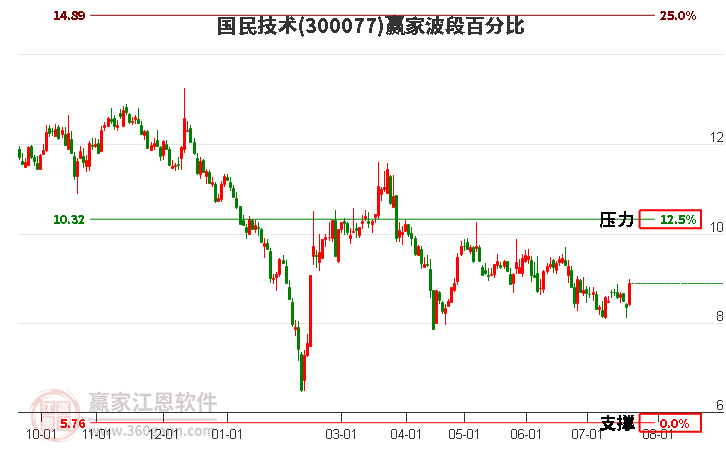 300077國(guó)民技術(shù)波段百分比工具