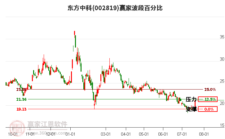 002819东方中科波段百分比工具