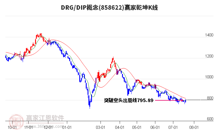 858622DRG/DIP赢家乾坤K线工具