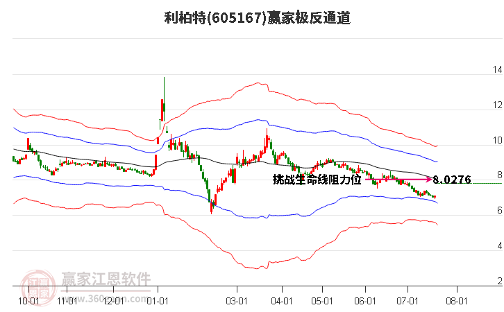 605167利柏特贏家極反通道工具