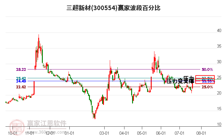 300554三超新材波段百分比工具 300554三超新材波段百分比工具