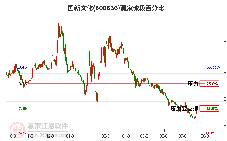 600636国新文化波段百分比工具