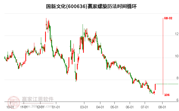 600636国新文化螺旋历法时间循环工具