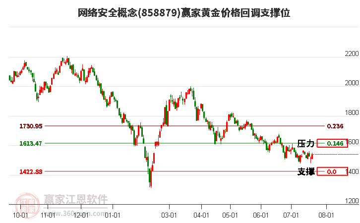 网络安全概念黄金价格回调支撑位工具