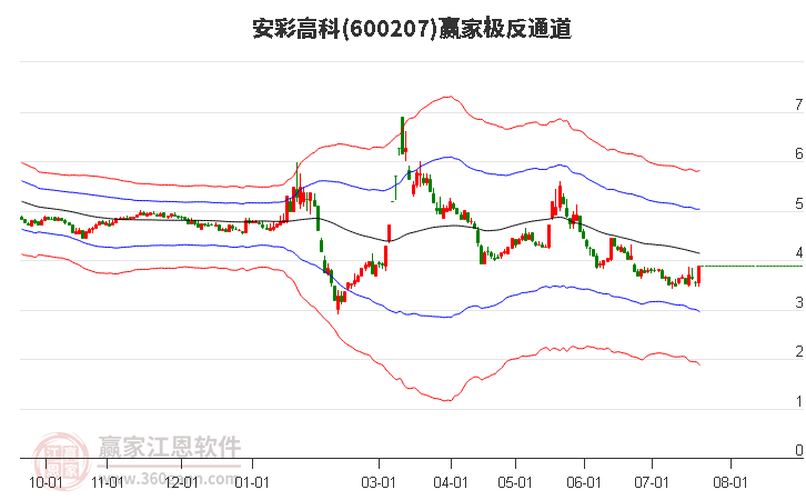 600207安彩高科赢家极反通道工具