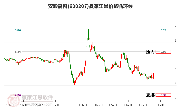 600207安彩高科江恩价格循环线工具