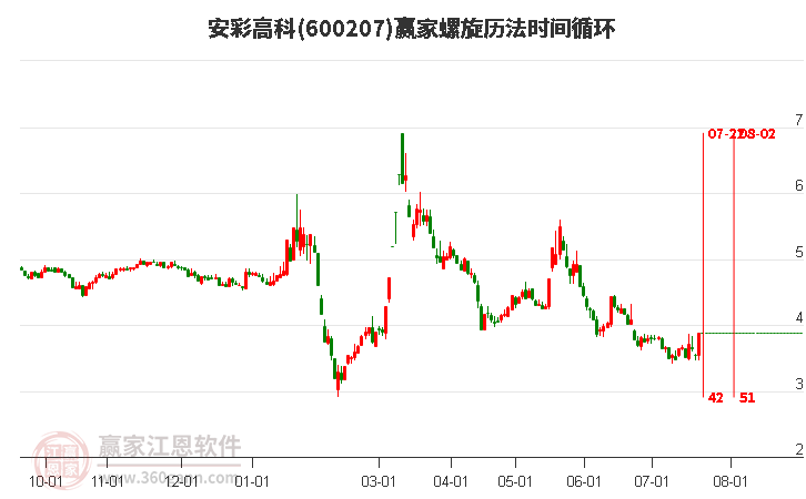 600207安彩高科螺旋历法时间循环工具