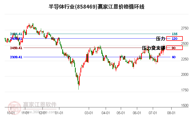 半导体行业江恩价格循环线工具