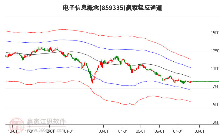 859335电子信息赢家极反通道工具