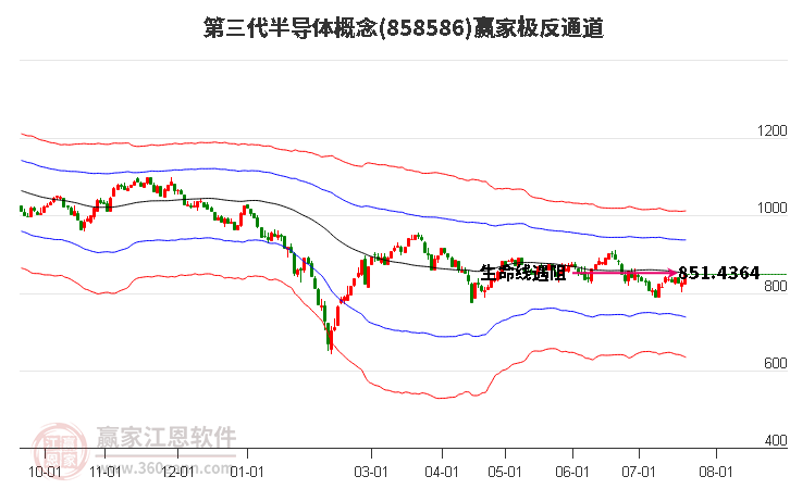 858586第三代半导体赢家极反通道工具