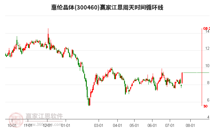 300460惠伦晶体江恩周天时间循环线工具