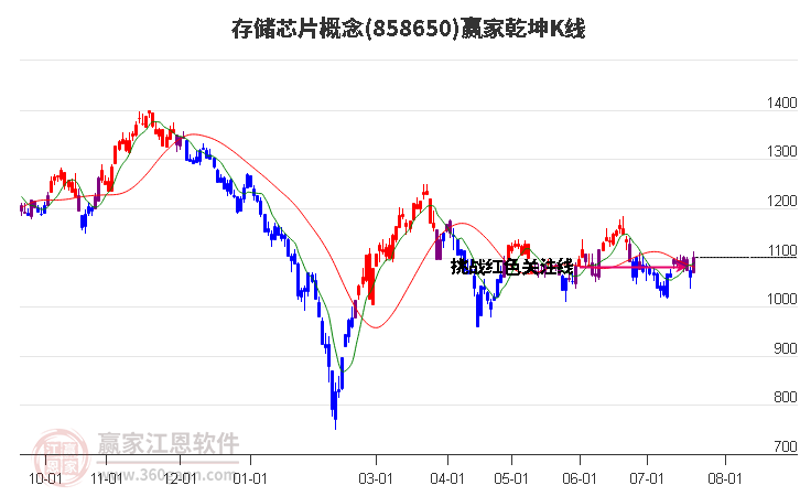 858650存储芯片赢家乾坤K线工具