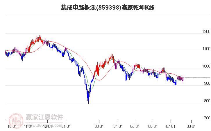 859398集成电路赢家乾坤K线工具