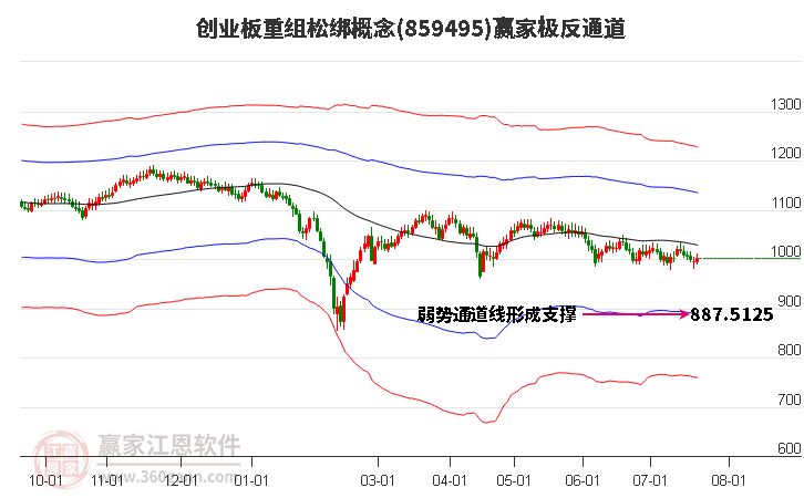 859495创业板重组松绑赢家极反通道工具