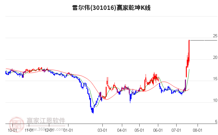 301016雷尔伟赢家乾坤K线工具