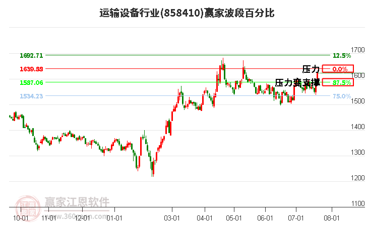 运输设备行业波段百分比工具